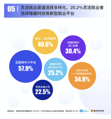 美团研究院联合喔趣科技发布2020灵活就业十大趋势